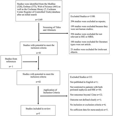 Proton Magnetic Resonance Spectroscopy Biomarkers in Neonates With Hypoxic-Ischemic Encephalopathy: A Systematic Review and Meta-Analysis